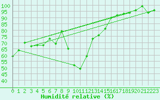 Courbe de l'humidit relative pour Segl-Maria