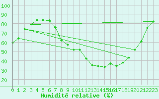 Courbe de l'humidit relative pour Soria (Esp)