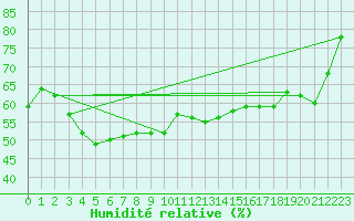 Courbe de l'humidit relative pour Le Tour (74)