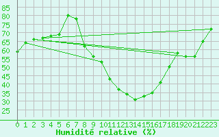 Courbe de l'humidit relative pour Utiel, La Cubera