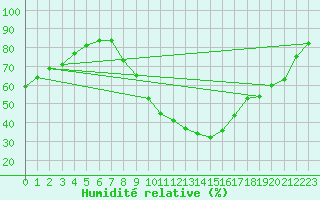 Courbe de l'humidit relative pour Rochefort Saint-Agnant (17)