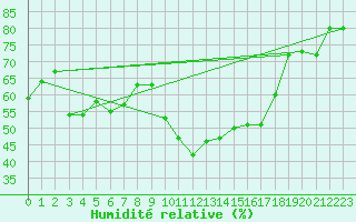 Courbe de l'humidit relative pour Sanary-sur-Mer (83)