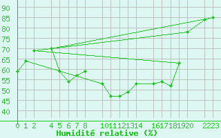 Courbe de l'humidit relative pour Ecija