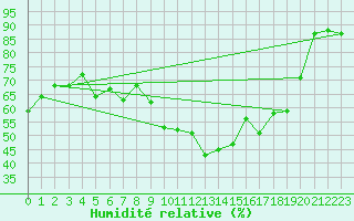 Courbe de l'humidit relative pour Chieming