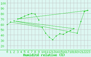 Courbe de l'humidit relative pour Le Luc (83)