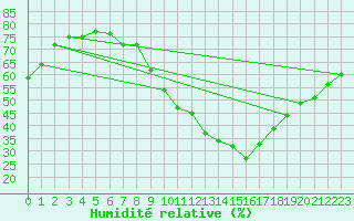 Courbe de l'humidit relative pour Sandberg
