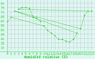 Courbe de l'humidit relative pour vila