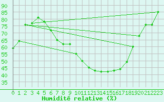 Courbe de l'humidit relative pour Hupsel Aws