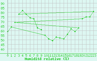 Courbe de l'humidit relative pour Arvidsjaur