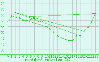 Courbe de l'humidit relative pour Salon-de-Provence (13)