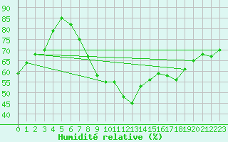Courbe de l'humidit relative pour Baisoara