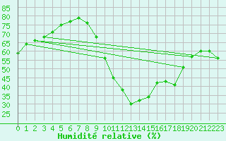 Courbe de l'humidit relative pour Bourg-Saint-Maurice (73)