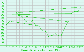 Courbe de l'humidit relative pour Novi Sad Rimski Sancevi