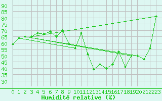 Courbe de l'humidit relative pour Ile du Levant (83)