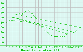 Courbe de l'humidit relative pour Montlimar (26)