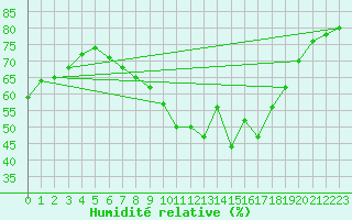 Courbe de l'humidit relative pour Czestochowa