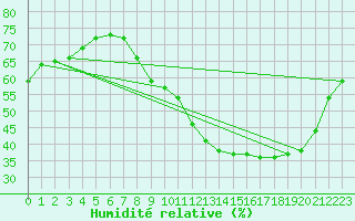 Courbe de l'humidit relative pour Lons-le-Saunier (39)