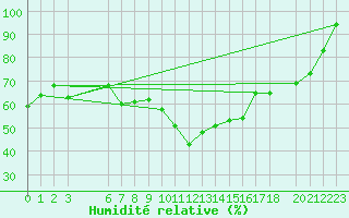 Courbe de l'humidit relative pour Jendouba