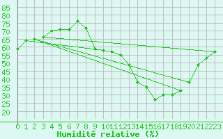 Courbe de l'humidit relative pour Plussin (42)