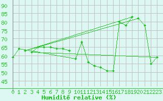 Courbe de l'humidit relative pour Faaroesund-Ar