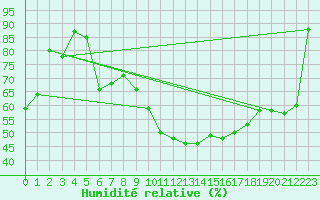 Courbe de l'humidit relative pour Amerang-Pfaffing