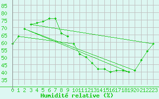 Courbe de l'humidit relative pour Lons-le-Saunier (39)