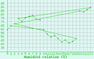 Courbe de l'humidit relative pour Bad Lippspringe