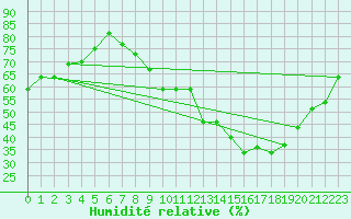 Courbe de l'humidit relative pour Montlimar (26)