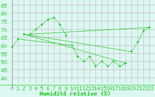 Courbe de l'humidit relative pour Montredon des Corbires (11)