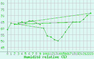Courbe de l'humidit relative pour Grasque (13)