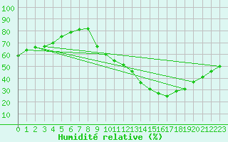 Courbe de l'humidit relative pour Dijon / Longvic (21)