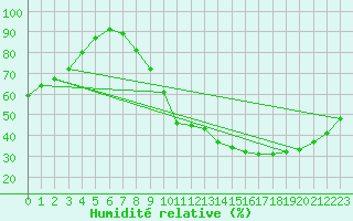 Courbe de l'humidit relative pour Luch-Pring (72)