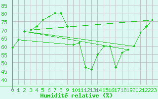 Courbe de l'humidit relative pour Agde (34)