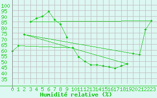 Courbe de l'humidit relative pour Reims-Prunay (51)