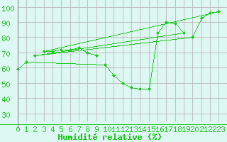 Courbe de l'humidit relative pour Salon-de-Provence (13)