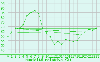 Courbe de l'humidit relative pour Crest (26)