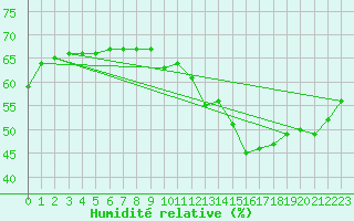 Courbe de l'humidit relative pour Paris - Montsouris (75)