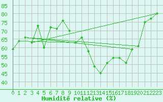 Courbe de l'humidit relative pour Castres-Nord (81)