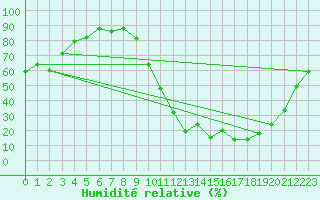 Courbe de l'humidit relative pour Aubenas - St Martin (07)