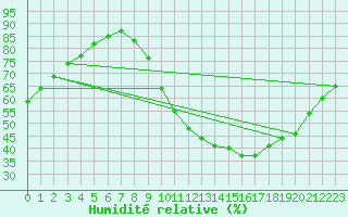 Courbe de l'humidit relative pour Toulouse-Francazal (31)