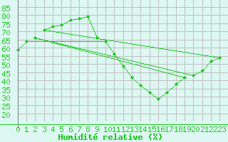 Courbe de l'humidit relative pour Sant Mart de Canals (Esp)