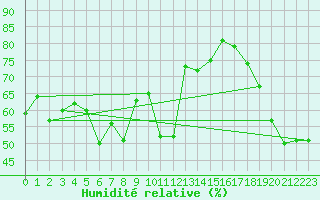Courbe de l'humidit relative pour Langoytangen
