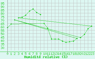 Courbe de l'humidit relative pour Blois (41)