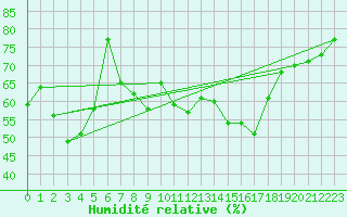 Courbe de l'humidit relative pour Fichtelberg