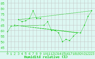 Courbe de l'humidit relative pour Pully-Lausanne (Sw)