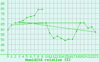 Courbe de l'humidit relative pour Porquerolles (83)