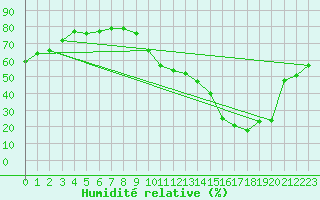 Courbe de l'humidit relative pour La Baeza (Esp)