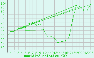 Courbe de l'humidit relative pour Formigures (66)