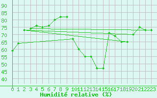 Courbe de l'humidit relative pour Bourges (18)