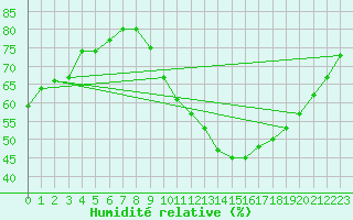 Courbe de l'humidit relative pour Madrid / Retiro (Esp)